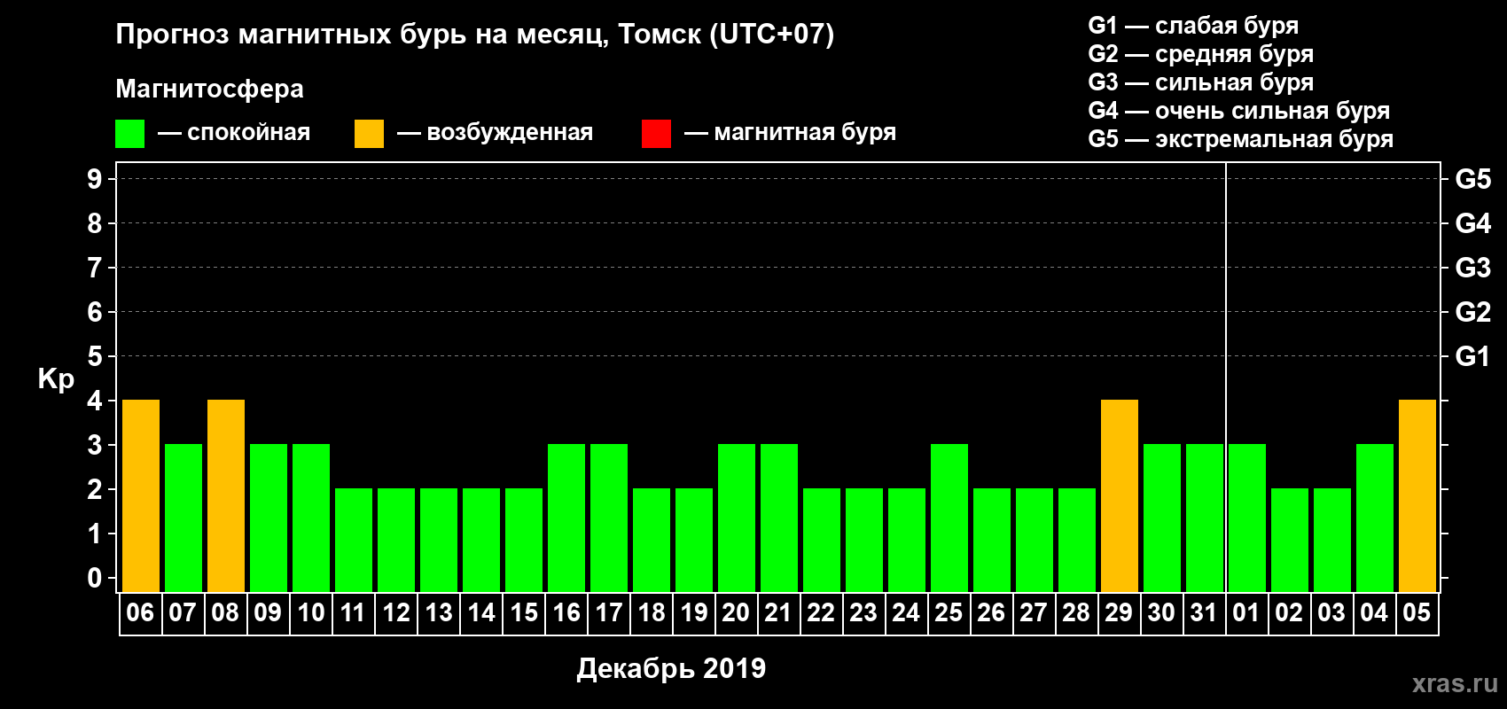 Прогноз максимального суточного геомагнитного индекса Kp на <b>1 месяц</b> (31 день) <b>с 06 декабря 2018 г по 05 января 2019 г</b>