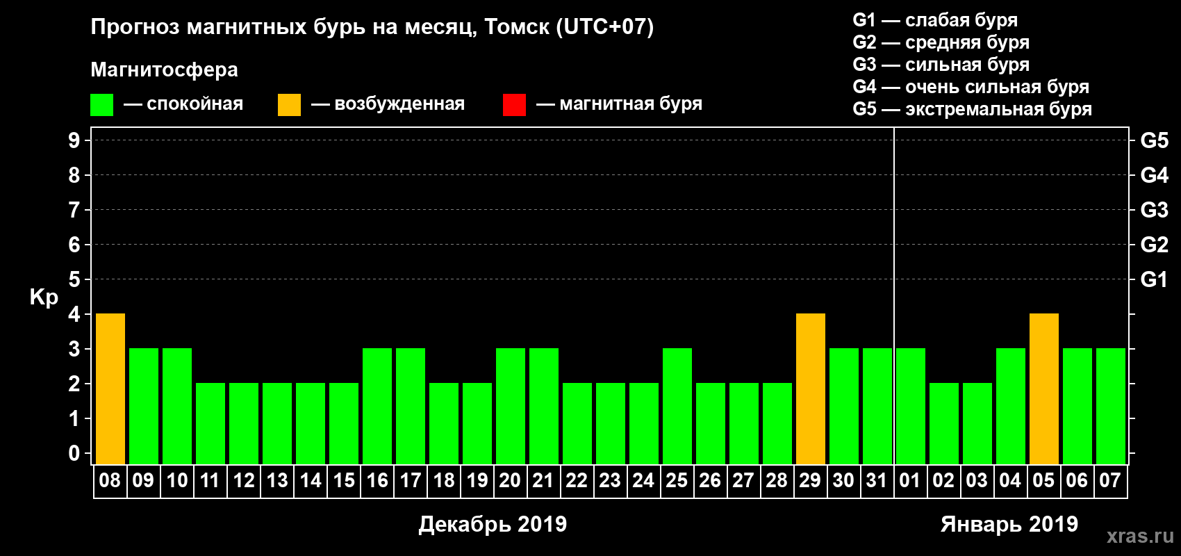 Прогноз максимального суточного геомагнитного индекса Kp на <b>1 месяц</b> (31 день) <b>с 08 декабря 2018 г по 07 января 2019 г</b>