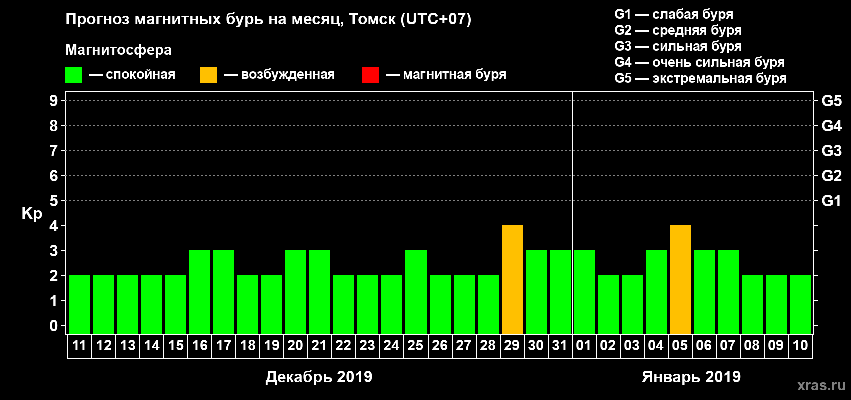 Прогноз максимального суточного геомагнитного индекса Kp на <b>1 месяц</b> (31 день) <b>с 11 декабря 2018 г по 10 января 2019 г</b>