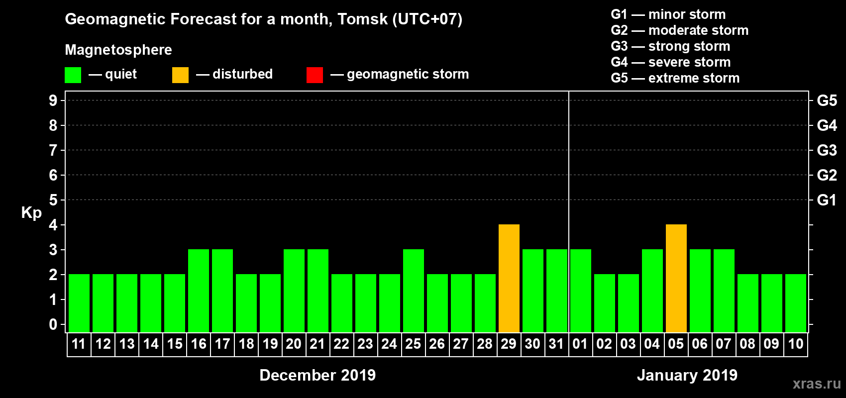 Forecast of the daily maximal value of geomagnetic index Kp for <b>1 month</b> (31 days) <b>from Dec 11, 2018 to Jan 10, 2019</b>