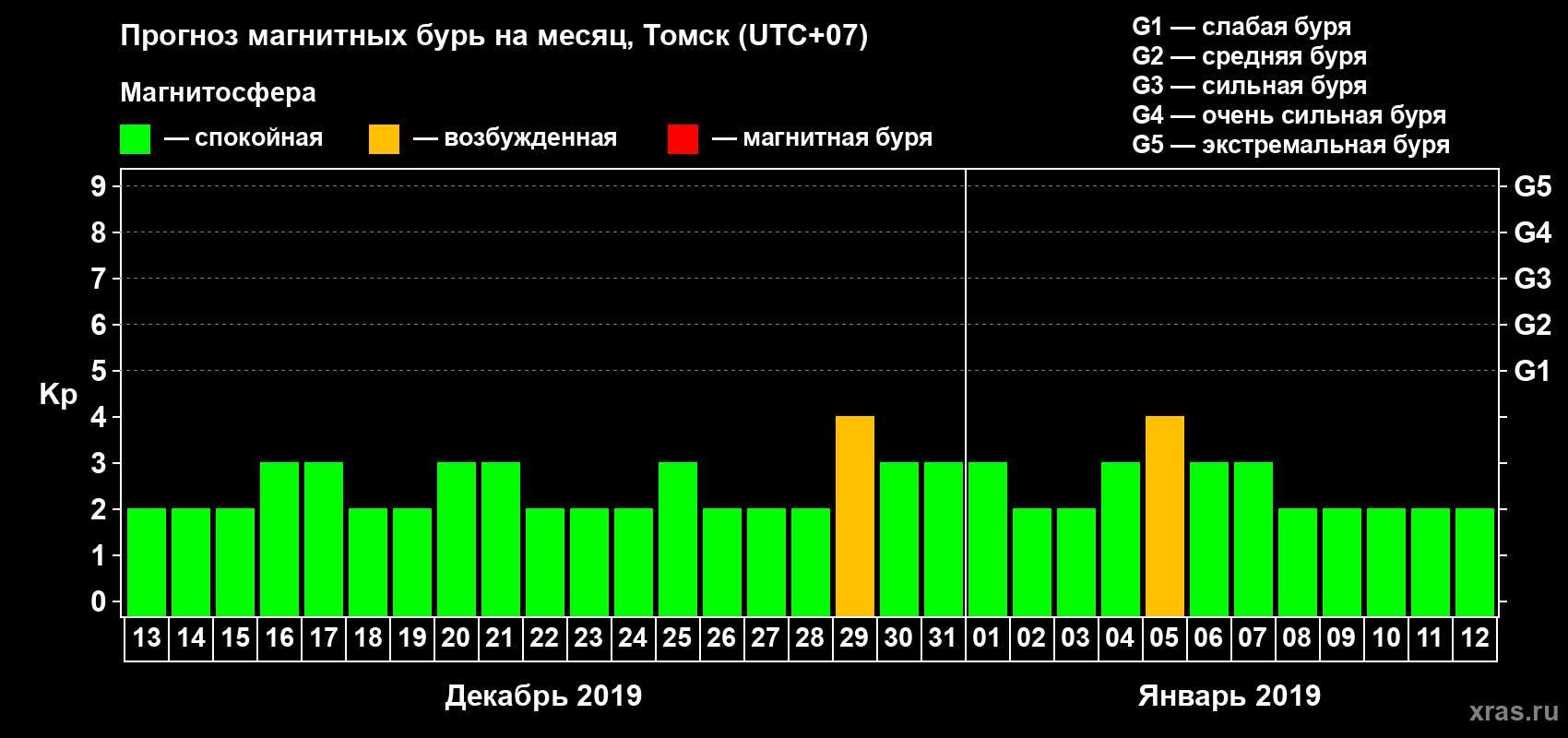 Прогноз максимального суточного геомагнитного индекса Kp на <b>1 месяц</b> (31 день) <b>с 13 декабря 2018 г по 12 января 2019 г</b>