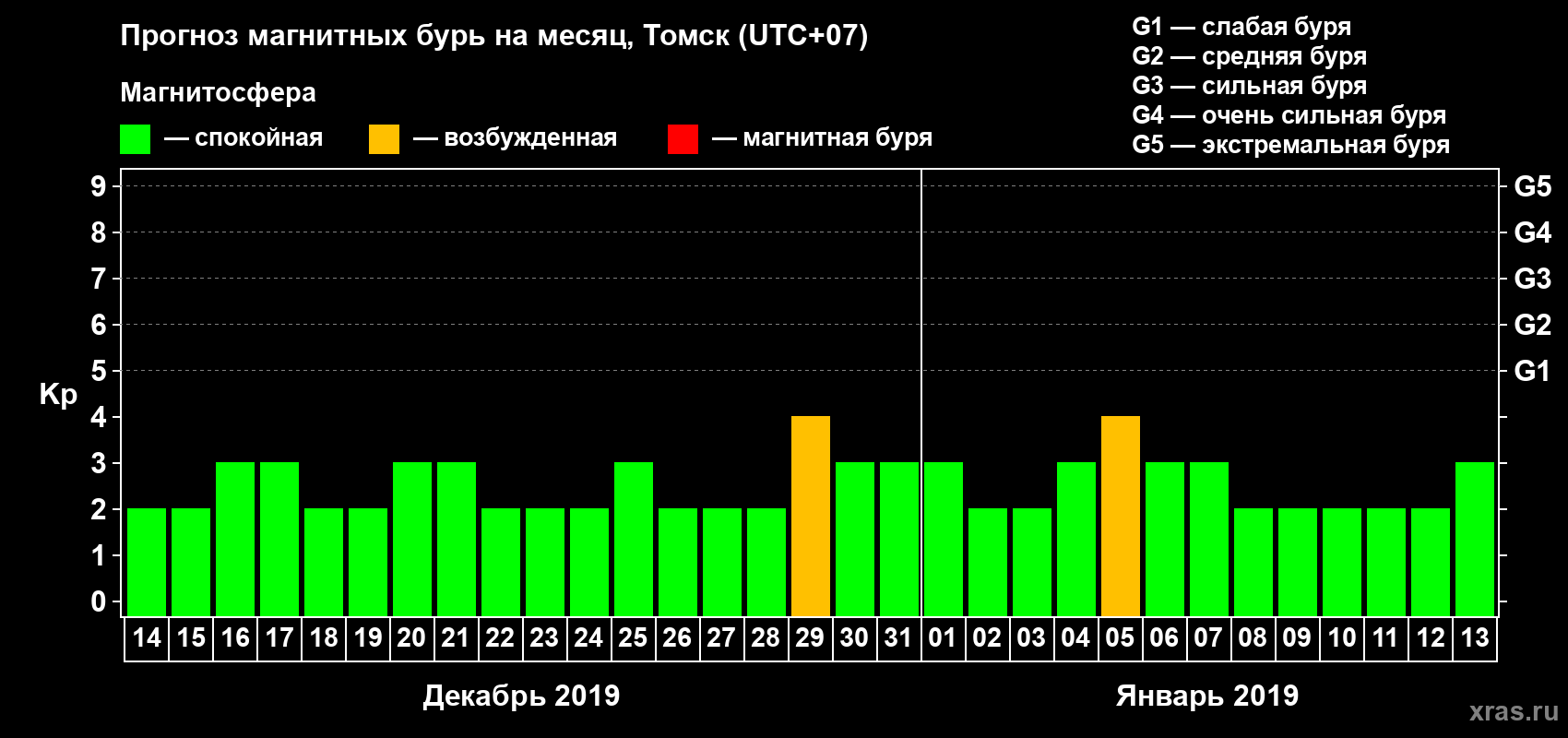 Прогноз максимального суточного геомагнитного индекса Kp на <b>1 месяц</b> (31 день) <b>с 14 декабря 2018 г по 13 января 2019 г</b>
