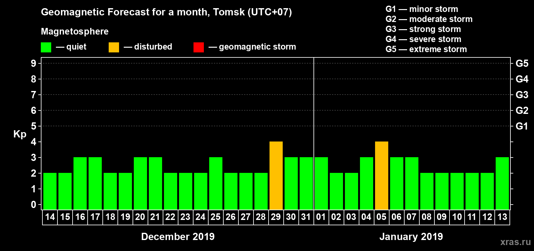 Forecast of the daily maximal value of geomagnetic index Kp for <b>1 month</b> (31 days) <b>from Dec 14, 2018 to Jan 13, 2019</b>