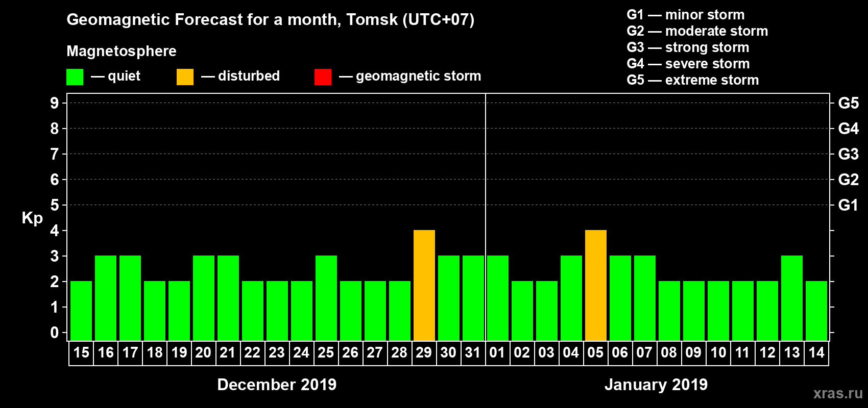 Forecast of the daily maximal value of geomagnetic index Kp for <b>1 month</b> (31 days) <b>from Dec 15, 2018 to Jan 14, 2019</b>
