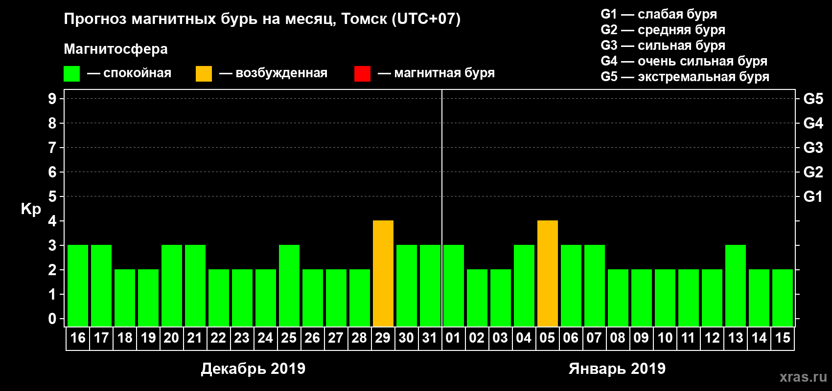 Прогноз максимального суточного геомагнитного индекса Kp на <b>1 месяц</b> (31 день) <b>с 16 декабря 2018 г по 15 января 2019 г</b>