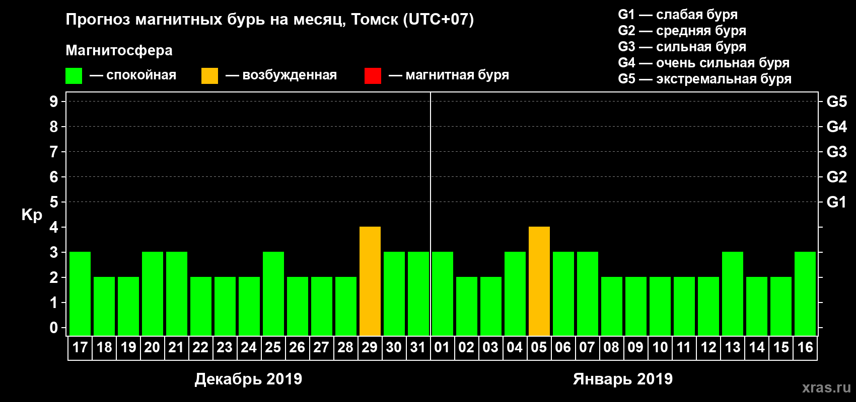 Прогноз максимального суточного геомагнитного индекса Kp на <b>1 месяц</b> (31 день) <b>с 17 декабря 2018 г по 16 января 2019 г</b>
