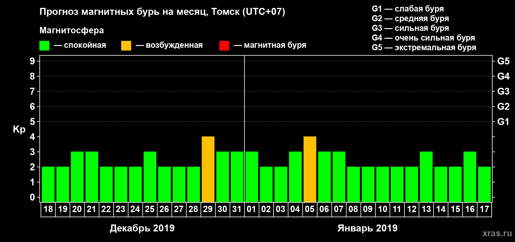 Прогноз максимального суточного геомагнитного индекса Kp на <b>1 месяц</b> (31 день) <b>с 18 декабря 2018 г по 17 января 2019 г</b>