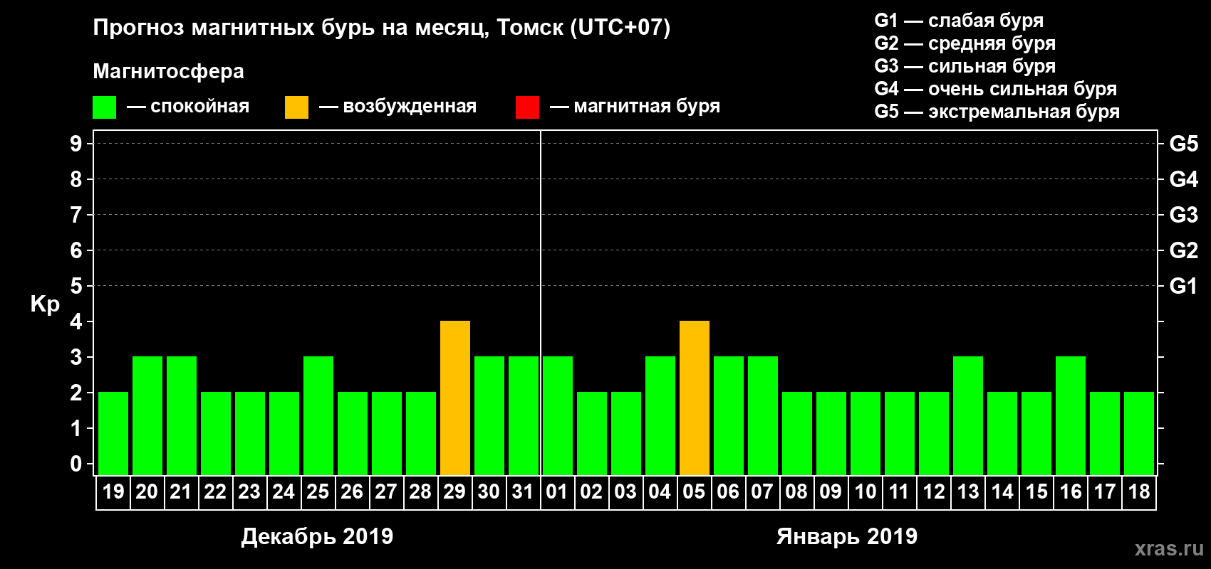 Прогноз максимального суточного геомагнитного индекса Kp на <b>1 месяц</b> (31 день) <b>с 19 декабря 2018 г по 18 января 2019 г</b>