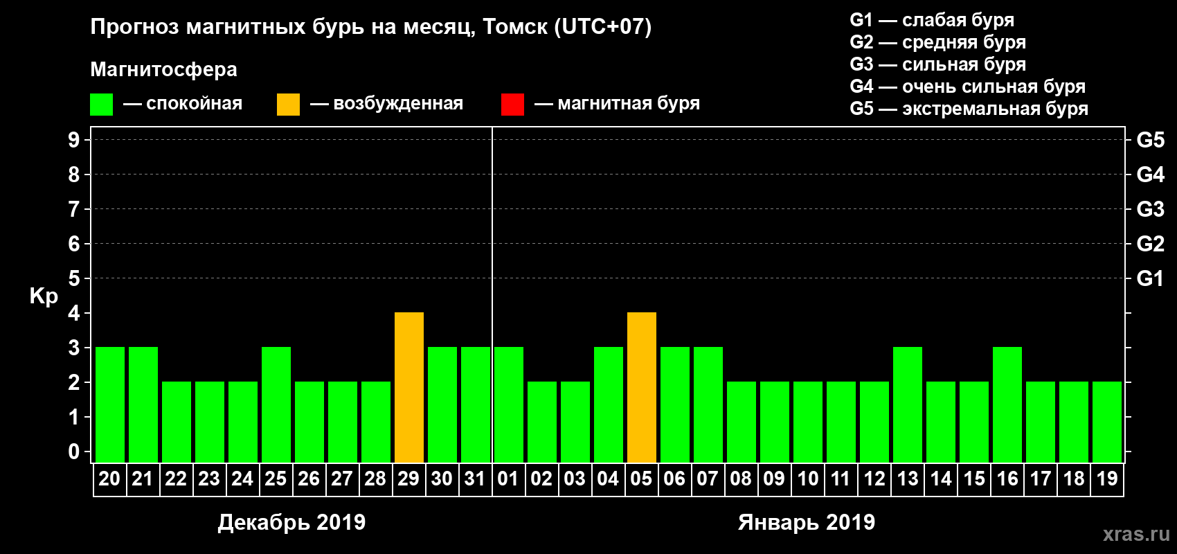 Прогноз максимального суточного геомагнитного индекса Kp на <b>1 месяц</b> (31 день) <b>с 20 декабря 2018 г по 19 января 2019 г</b>