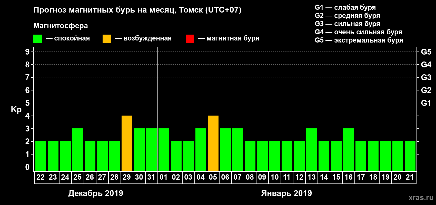 Прогноз максимального суточного геомагнитного индекса Kp на <b>1 месяц</b> (31 день) <b>с 22 декабря 2018 г по 21 января 2019 г</b>