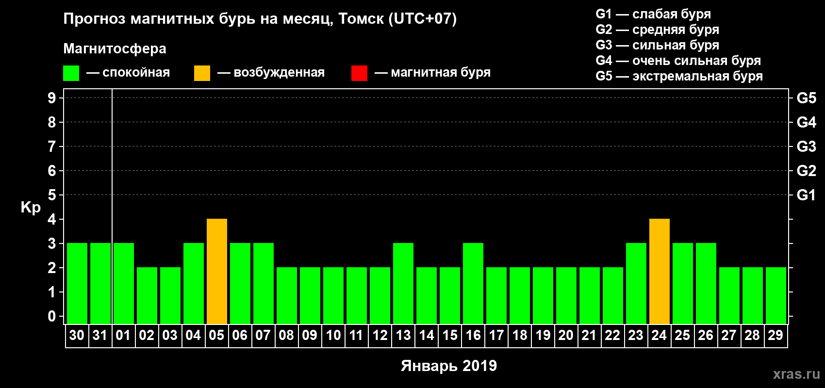 Прогноз максимального суточного геомагнитного индекса Kp на <b>1 месяц</b> (31 день) <b>с 30 декабря 2018 г по 29 января 2019 г</b>