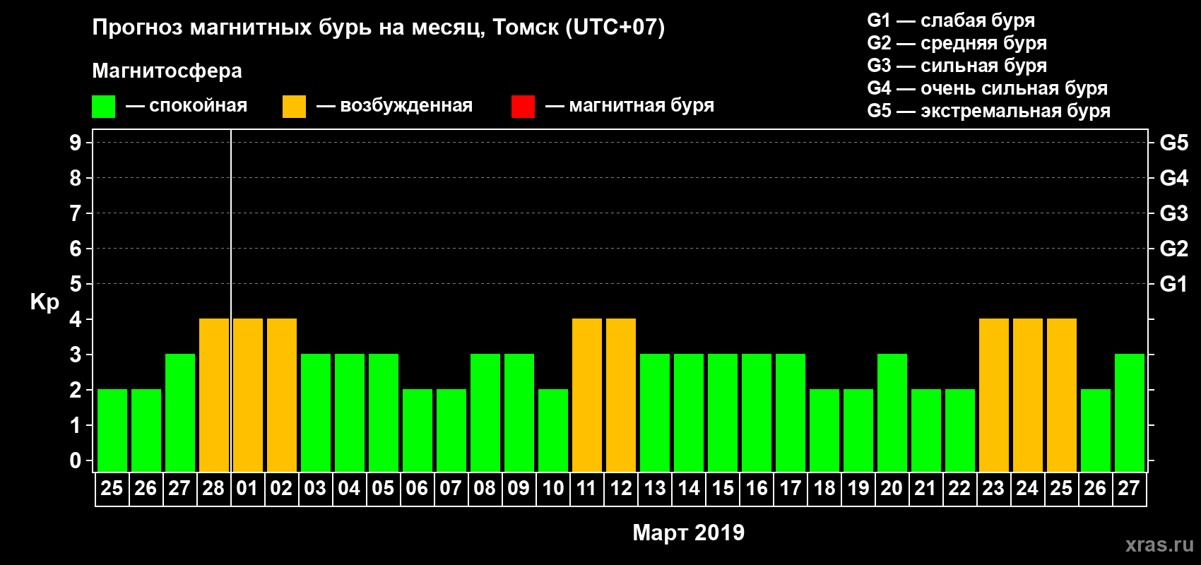 Прогноз максимального суточного геомагнитного индекса Kp на <b>1 месяц</b> (31 день) <b>с 25 февраля по 27 марта 2019 г</b>