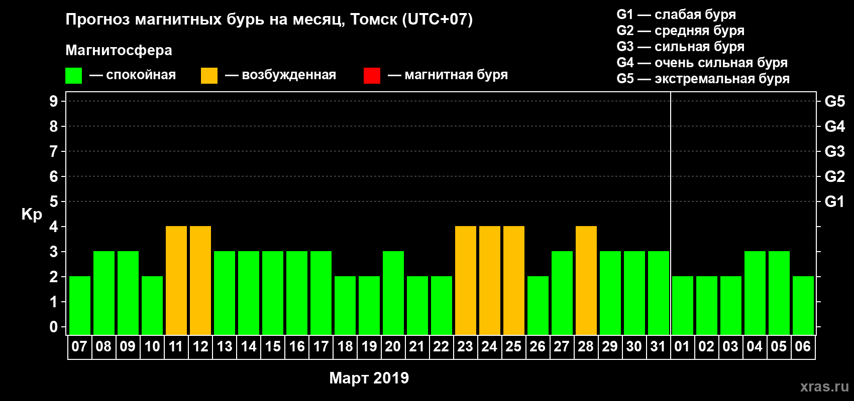 Прогноз максимального суточного геомагнитного индекса Kp на <b>1 месяц</b> (31 день) <b>с 07 марта по 06 апреля 2019 г</b>