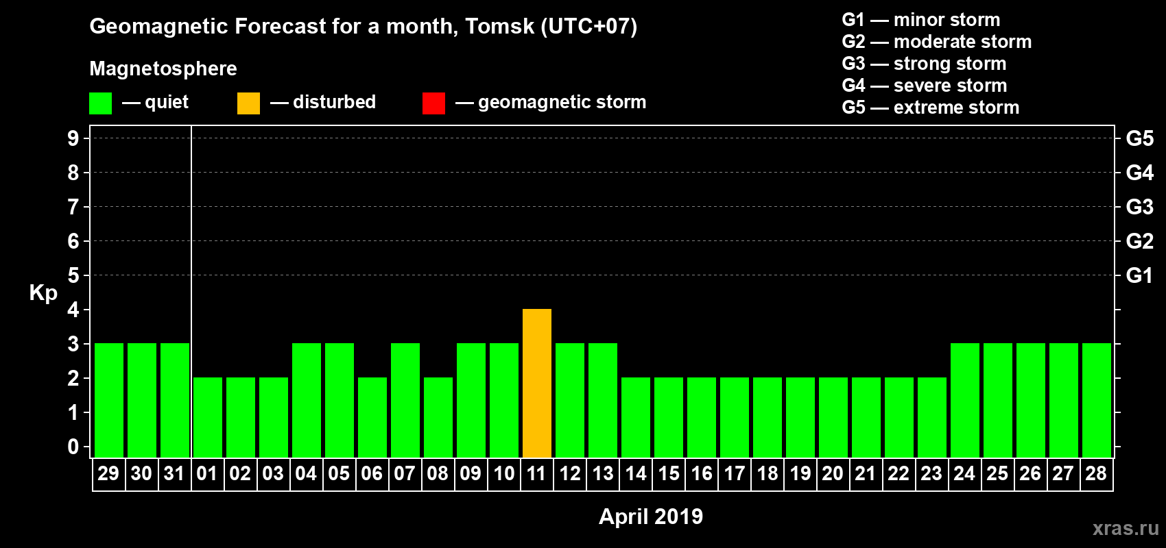 Forecast of the daily maximal value of geomagnetic index Kp for <b>1 month</b> (31 days) <b>from Mar 29, 2019 to Apr 28, 2019</b>