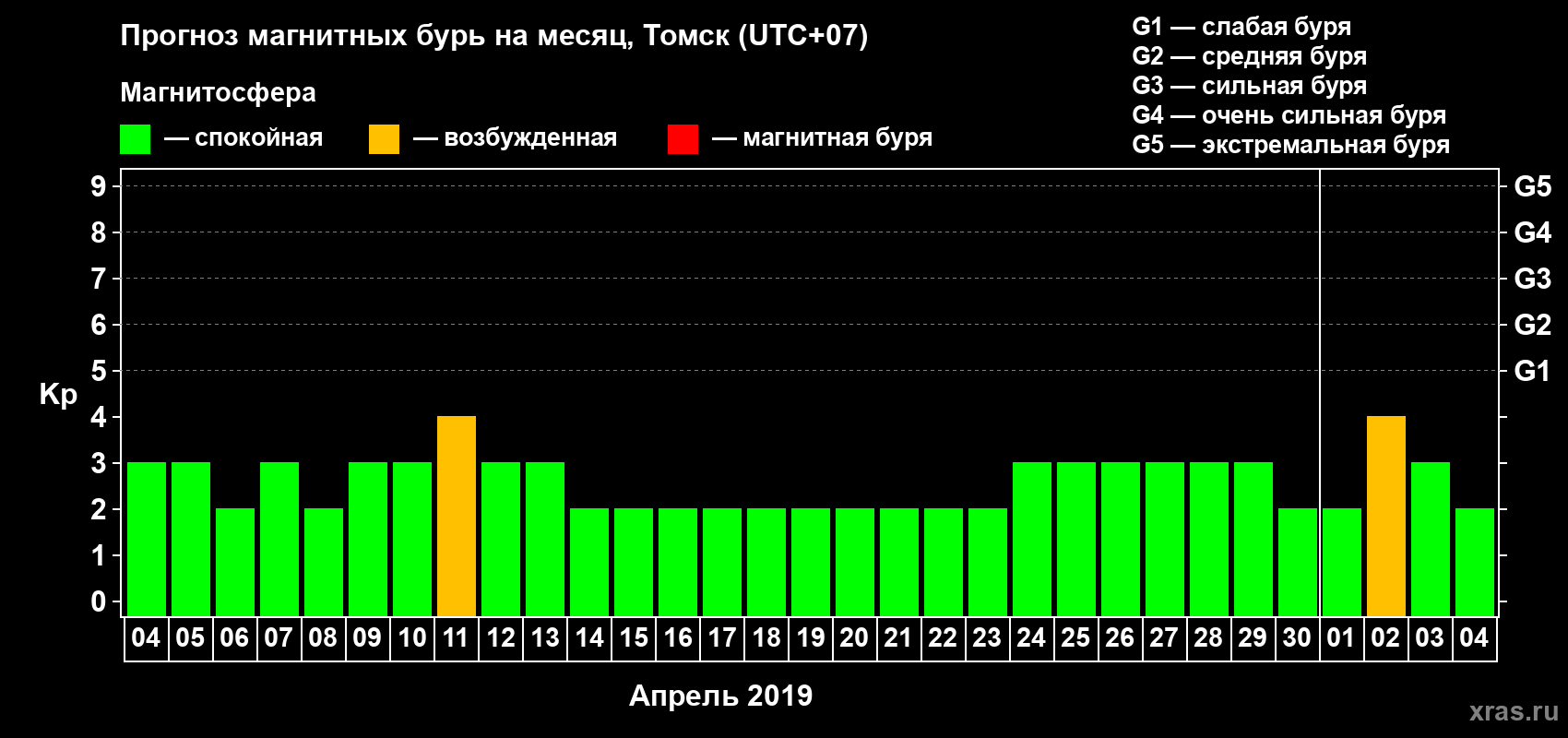 Прогноз максимального суточного геомагнитного индекса Kp на <b>1 месяц</b> (31 день) <b>с 04 апреля по 04 мая 2019 г</b>