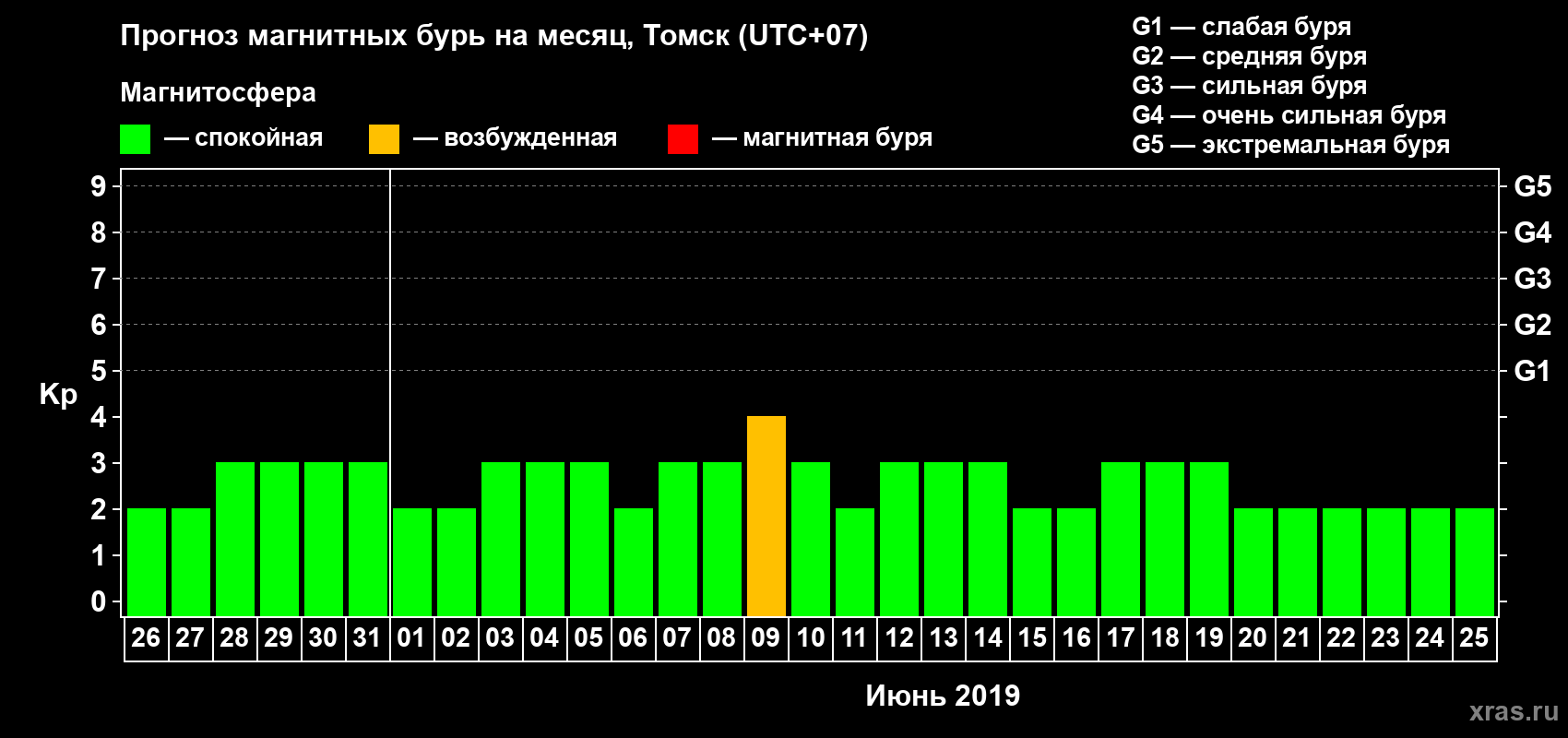 Прогноз максимального суточного геомагнитного индекса Kp на <b>1 месяц</b> (31 день) <b>с 26 мая по 25 июня 2019 г</b>