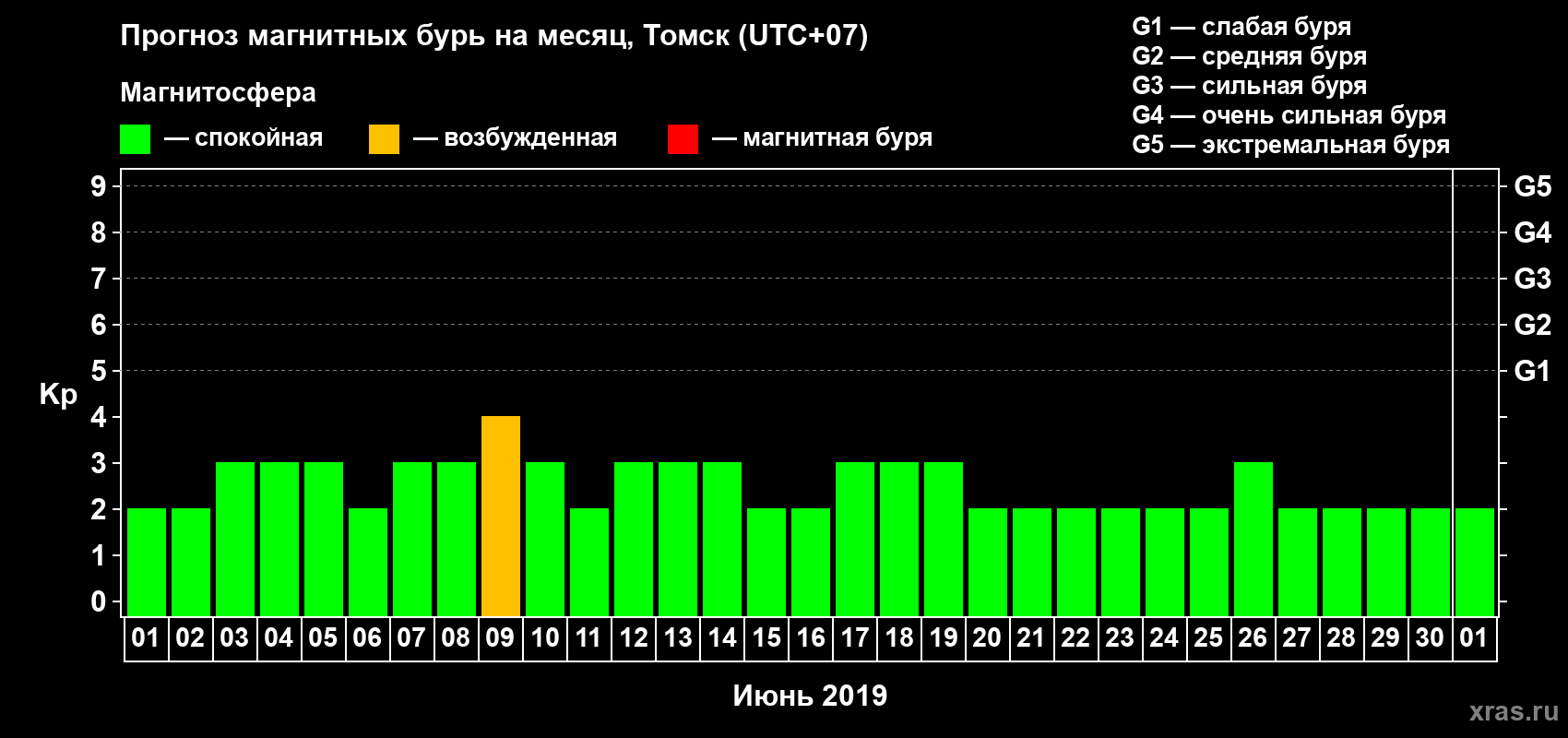 Прогноз максимального суточного геомагнитного индекса Kp на <b>1 месяц</b> (31 день) <b>с 01 июня по 01 июля 2019 г</b>