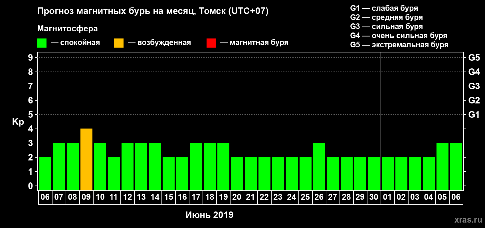 Прогноз максимального суточного геомагнитного индекса Kp на <b>1 месяц</b> (31 день) <b>с 06 июня по 06 июля 2019 г</b>