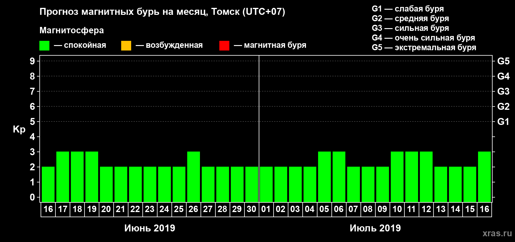 Прогноз максимального суточного геомагнитного индекса Kp на <b>1 месяц</b> (31 день) <b>с 16 июня по 16 июля 2019 г</b>