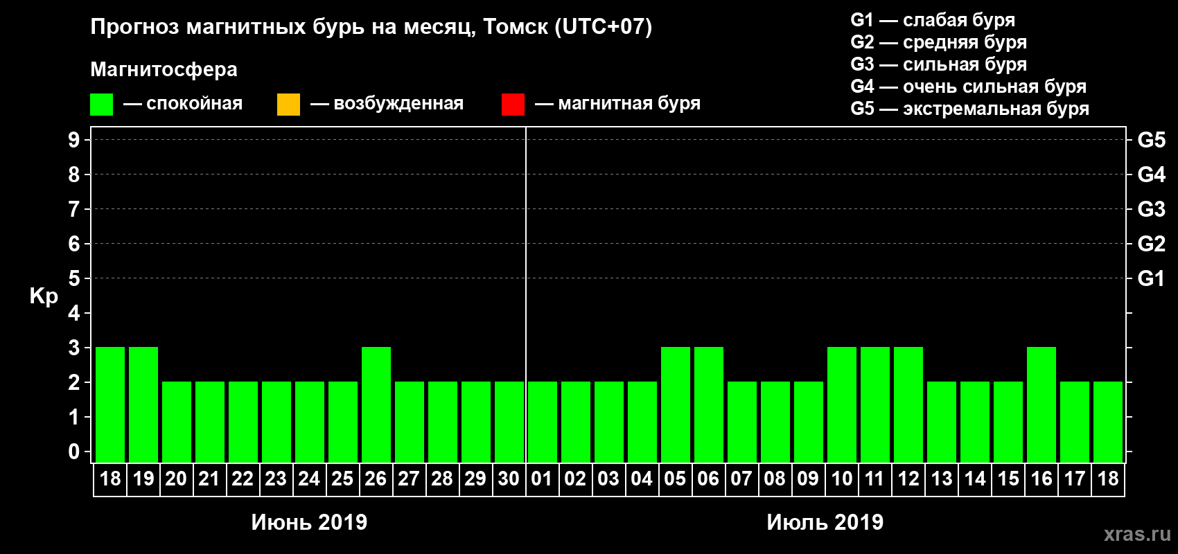 Прогноз максимального суточного геомагнитного индекса Kp на <b>1 месяц</b> (31 день) <b>с 18 июня по 18 июля 2019 г</b>