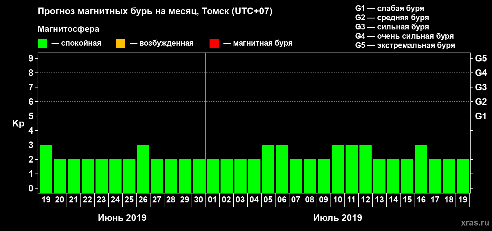 Прогноз максимального суточного геомагнитного индекса Kp на <b>1 месяц</b> (31 день) <b>с 19 июня по 19 июля 2019 г</b>