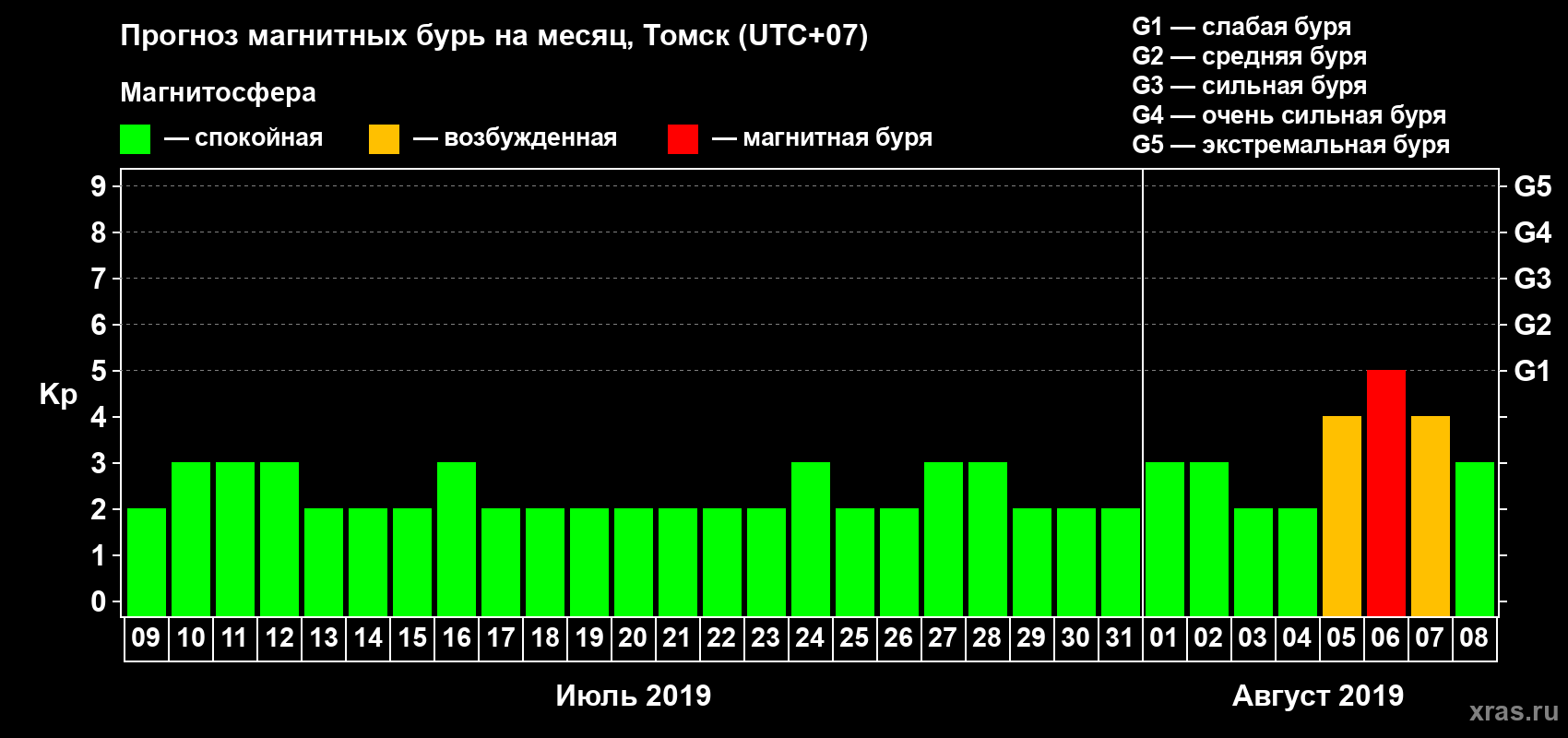 Прогноз максимального суточного геомагнитного индекса Kp на <b>1 месяц</b> (31 день) <b>с 09 июля по 08 августа 2019 г</b>