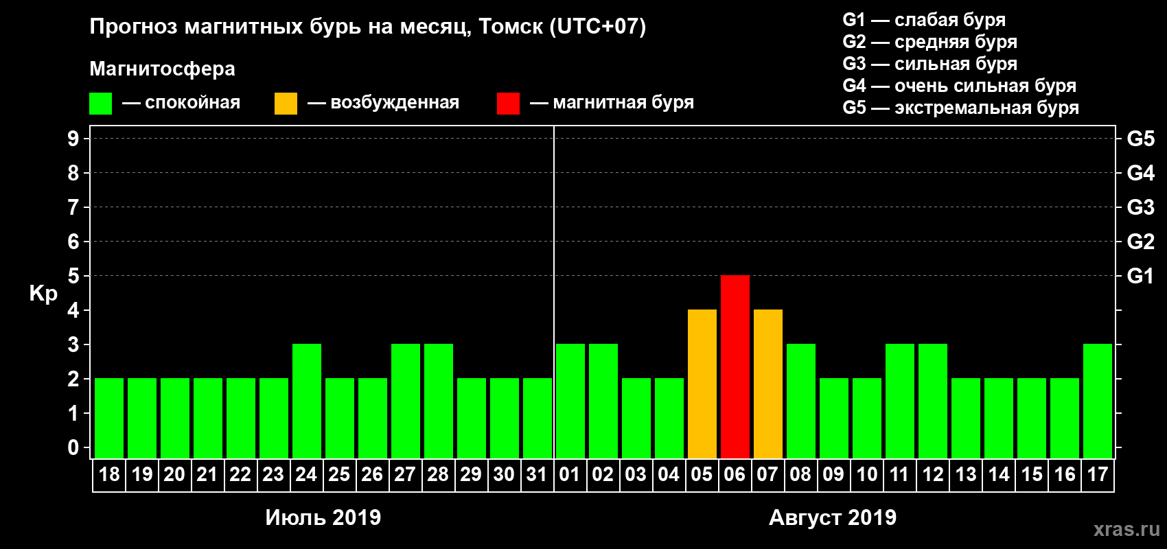 Прогноз максимального суточного геомагнитного индекса Kp на <b>1 месяц</b> (31 день) <b>с 18 июля по 17 августа 2019 г</b>