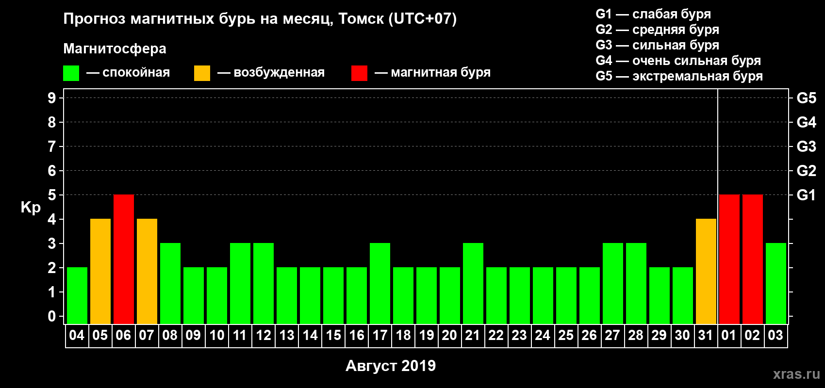 Прогноз максимального суточного геомагнитного индекса Kp на <b>1 месяц</b> (31 день) <b>с 04 августа по 03 сентября 2019 г</b>