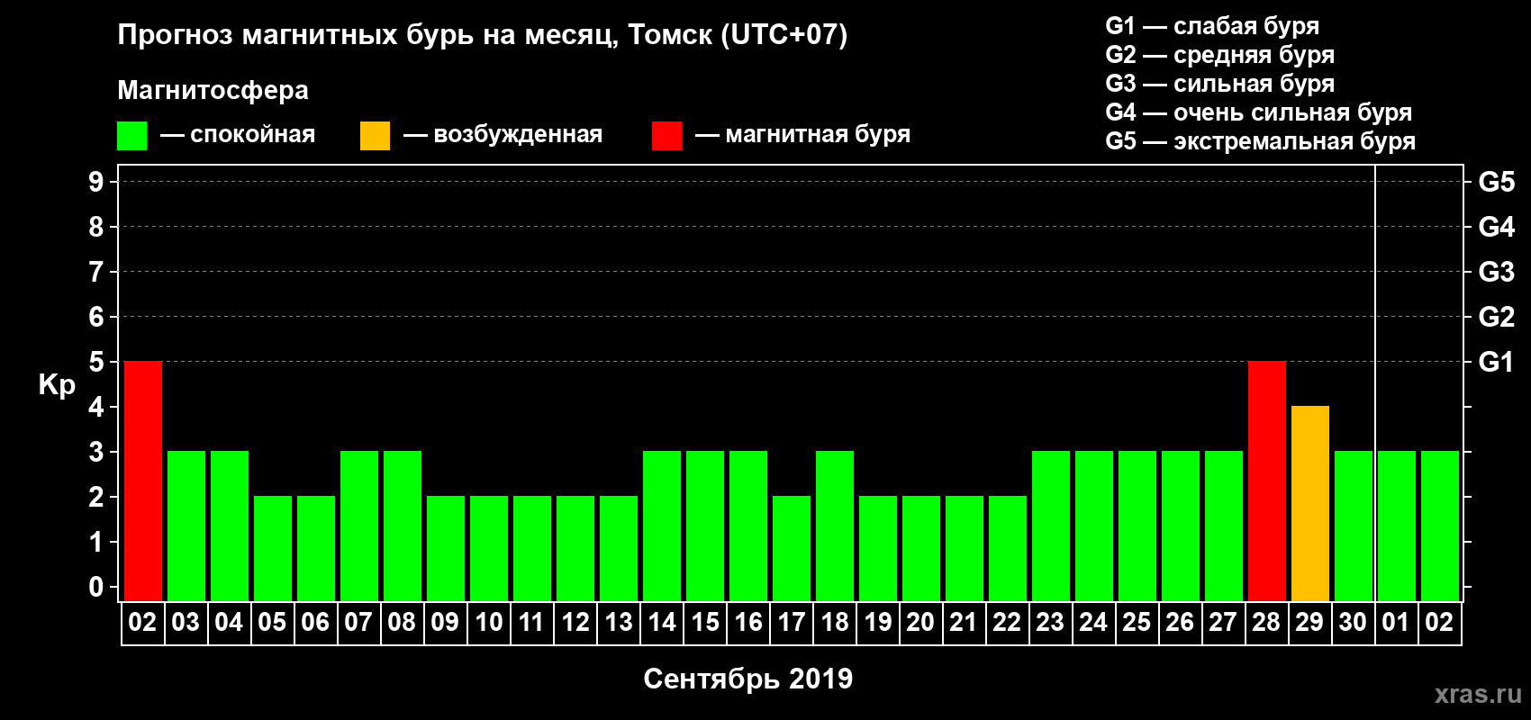 Прогноз максимального суточного геомагнитного индекса Kp на <b>1 месяц</b> (31 день) <b>с 02 сентября по 02 октября 2019 г</b>