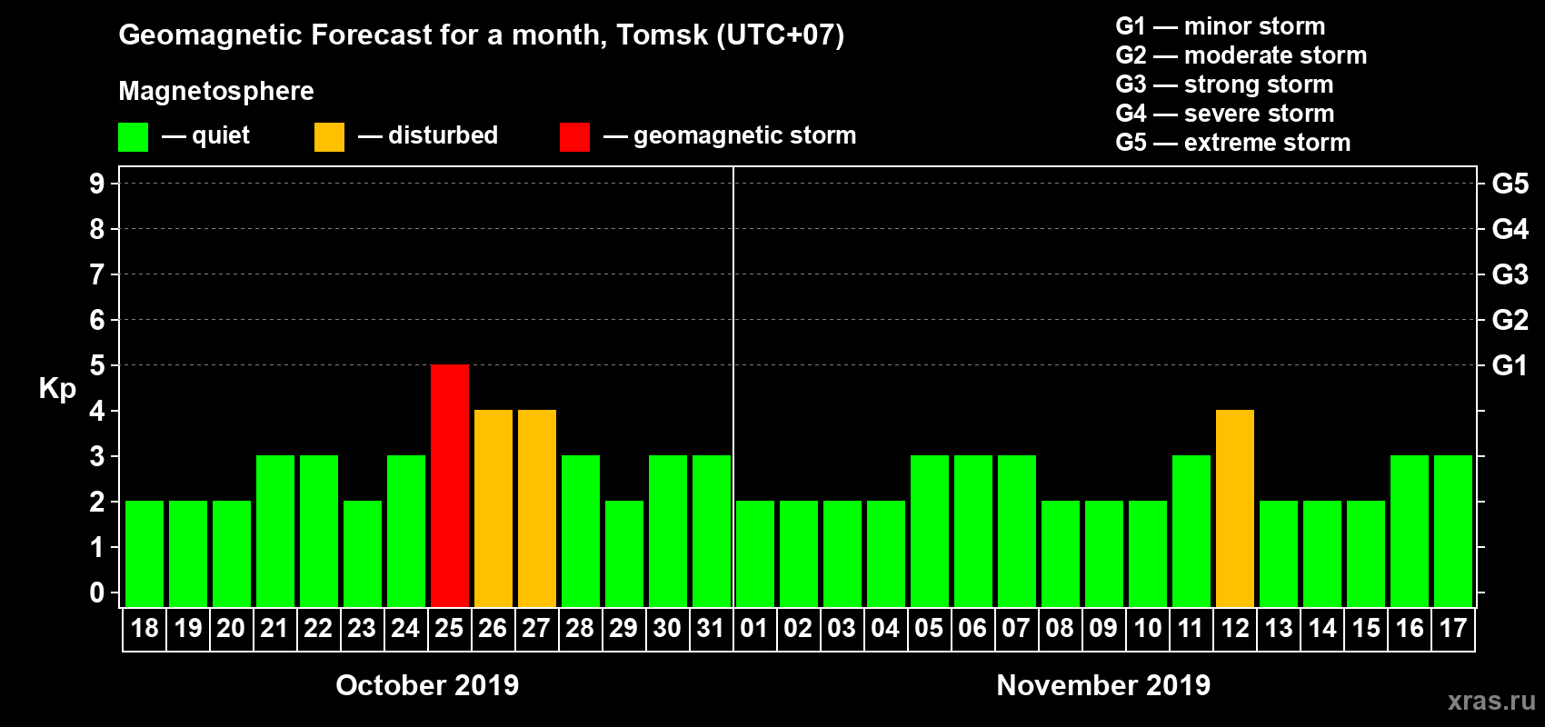 Forecast of the daily maximal value of geomagnetic index Kp for <b>1 month</b> (31 days) <b>from Oct 18, 2019 to Nov 17, 2019</b>