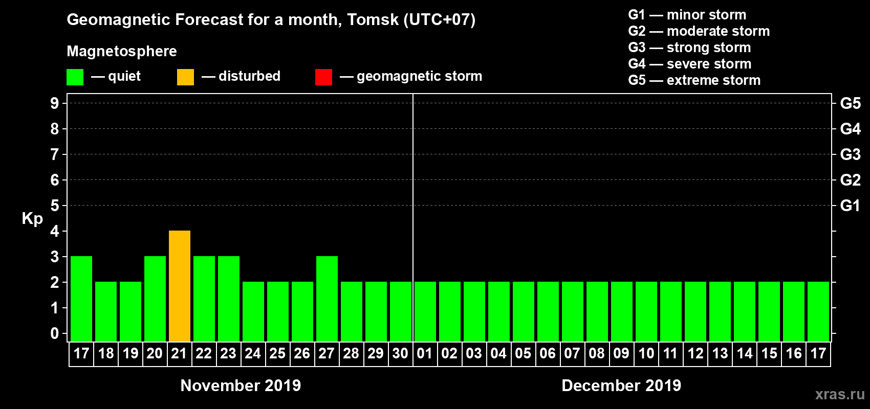 Forecast of the daily maximal value of geomagnetic index Kp for <b>1 month</b> (31 days) <b>from Nov 17, 2019 to Dec 17, 2019</b>