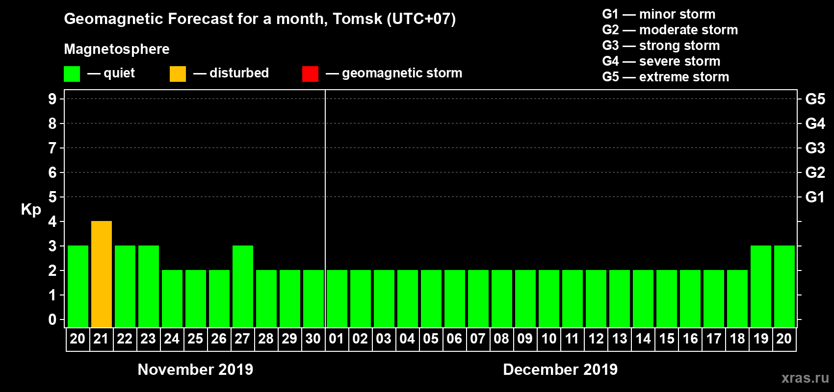 Forecast of the daily maximal value of geomagnetic index Kp for <b>1 month</b> (31 days) <b>from Nov 20, 2019 to Dec 20, 2019</b>