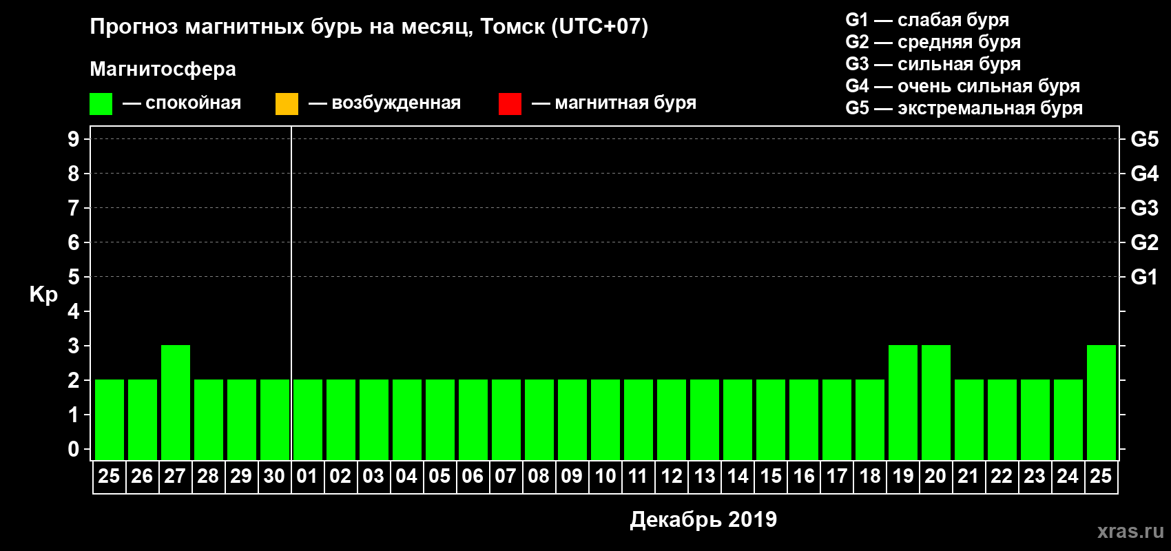 Прогноз максимального суточного геомагнитного индекса Kp на <b>1 месяц</b> (31 день) <b>с 25 ноября по 25 декабря 2019 г</b>