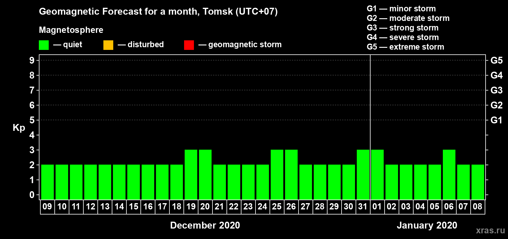 Forecast of the daily maximal value of geomagnetic index Kp for <b>1 month</b> (31 days) <b>from Dec 09, 2019 to Jan 08, 2020</b>