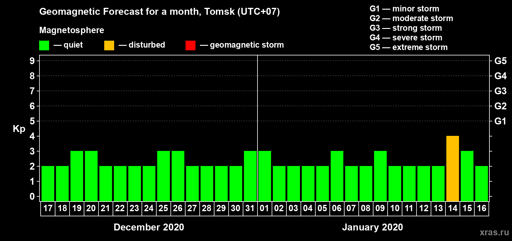 Forecast of the daily maximal value of geomagnetic index Kp for <b>1 month</b> (31 days) <b>from Dec 17, 2019 to Jan 16, 2020</b>