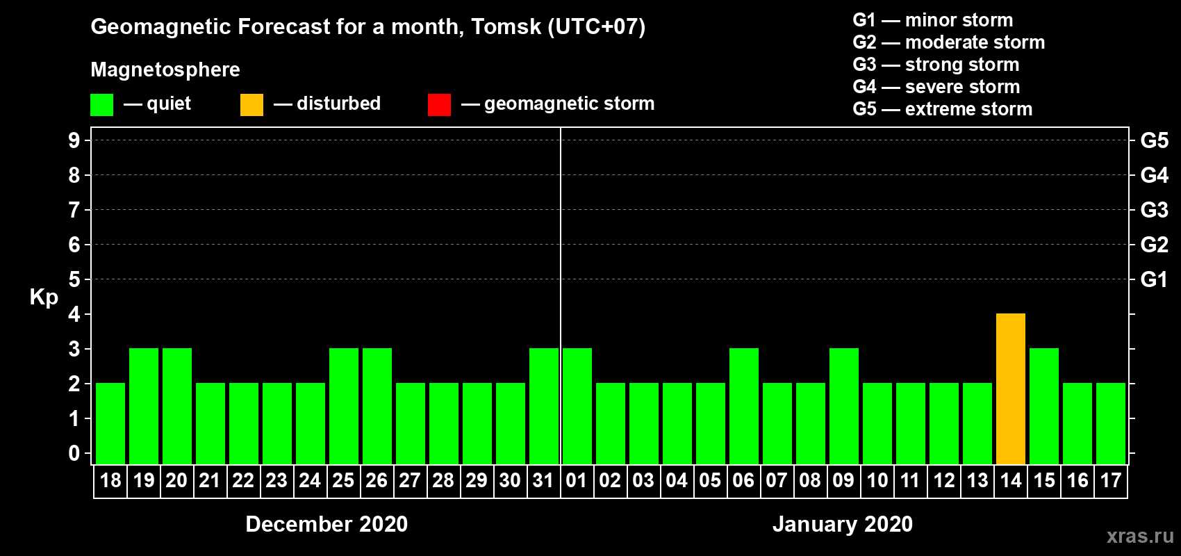 Forecast of the daily maximal value of geomagnetic index Kp for <b>1 month</b> (31 days) <b>from Dec 18, 2019 to Jan 17, 2020</b>