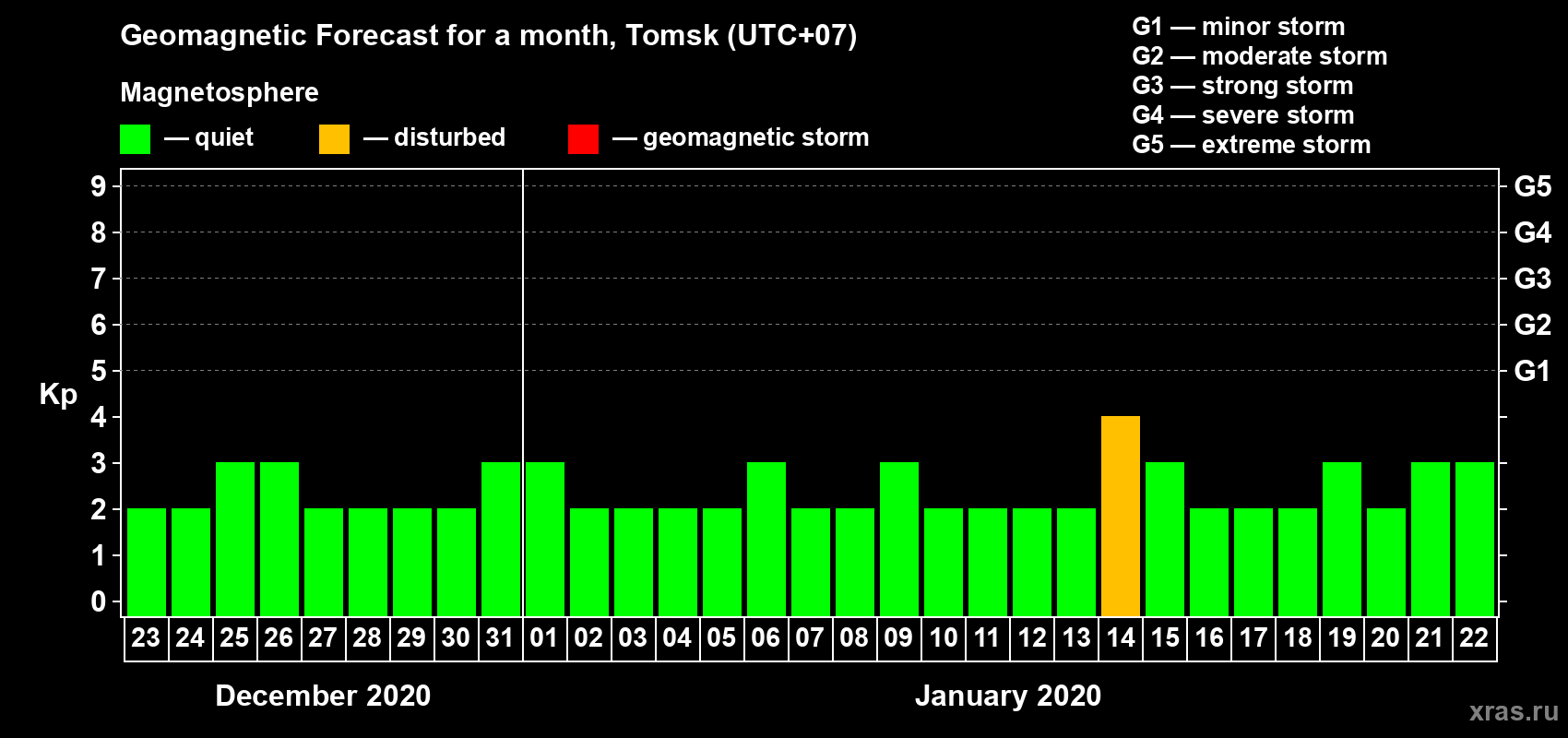 Forecast of the daily maximal value of geomagnetic index Kp for <b>1 month</b> (31 days) <b>from Dec 23, 2019 to Jan 22, 2020</b>