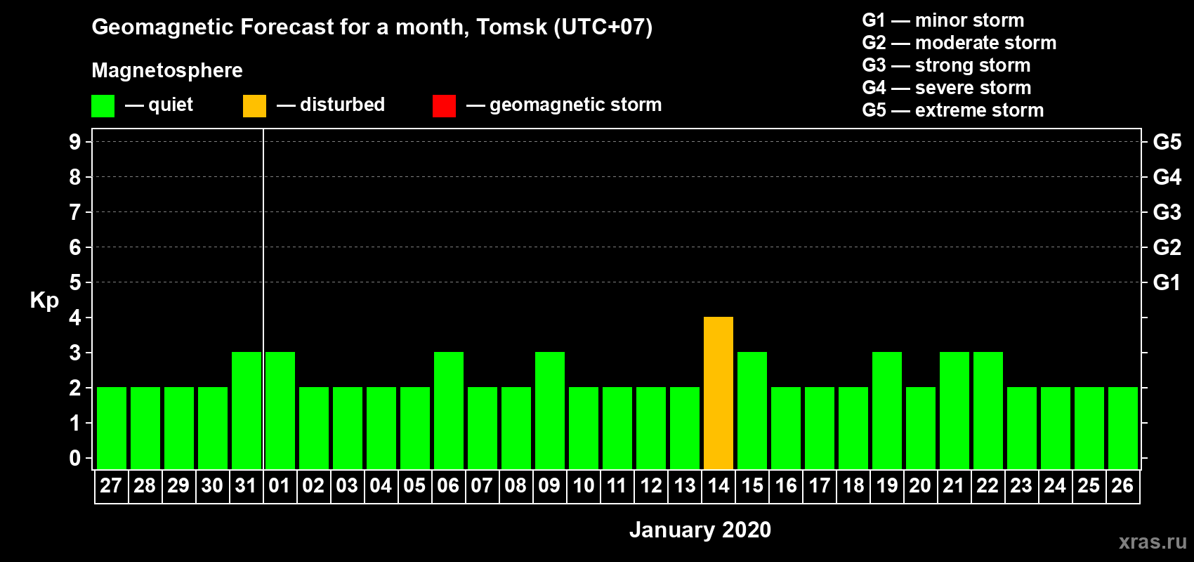 Forecast of the daily maximal value of geomagnetic index Kp for <b>1 month</b> (31 days) <b>from Dec 27, 2019 to Jan 26, 2020</b>