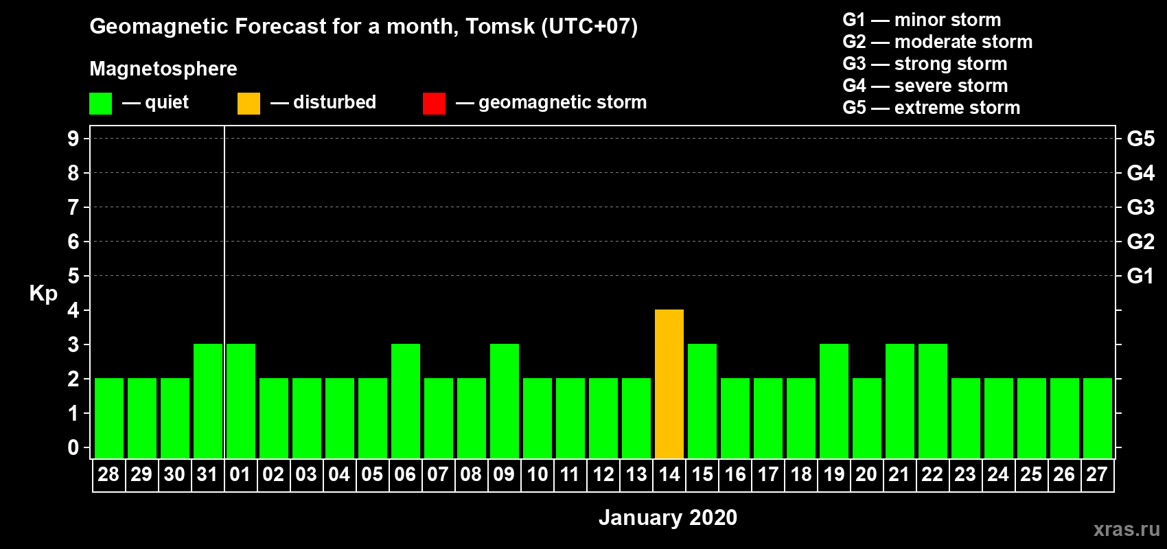 Forecast of the daily maximal value of geomagnetic index Kp for <b>1 month</b> (31 days) <b>from Dec 28, 2019 to Jan 27, 2020</b>