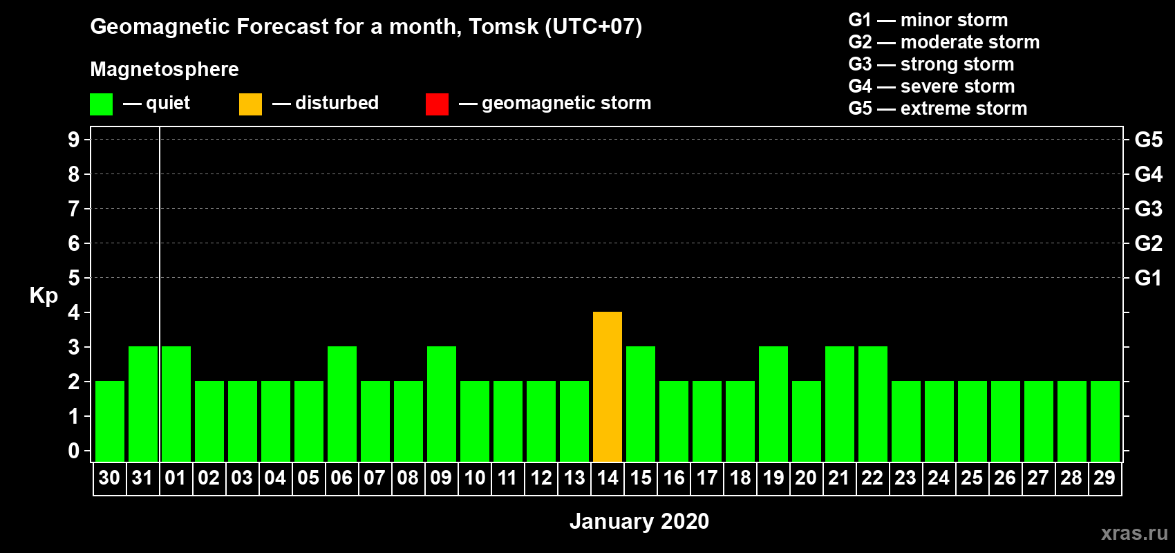 Forecast of the daily maximal value of geomagnetic index Kp for <b>1 month</b> (31 days) <b>from Dec 30, 2019 to Jan 29, 2020</b>