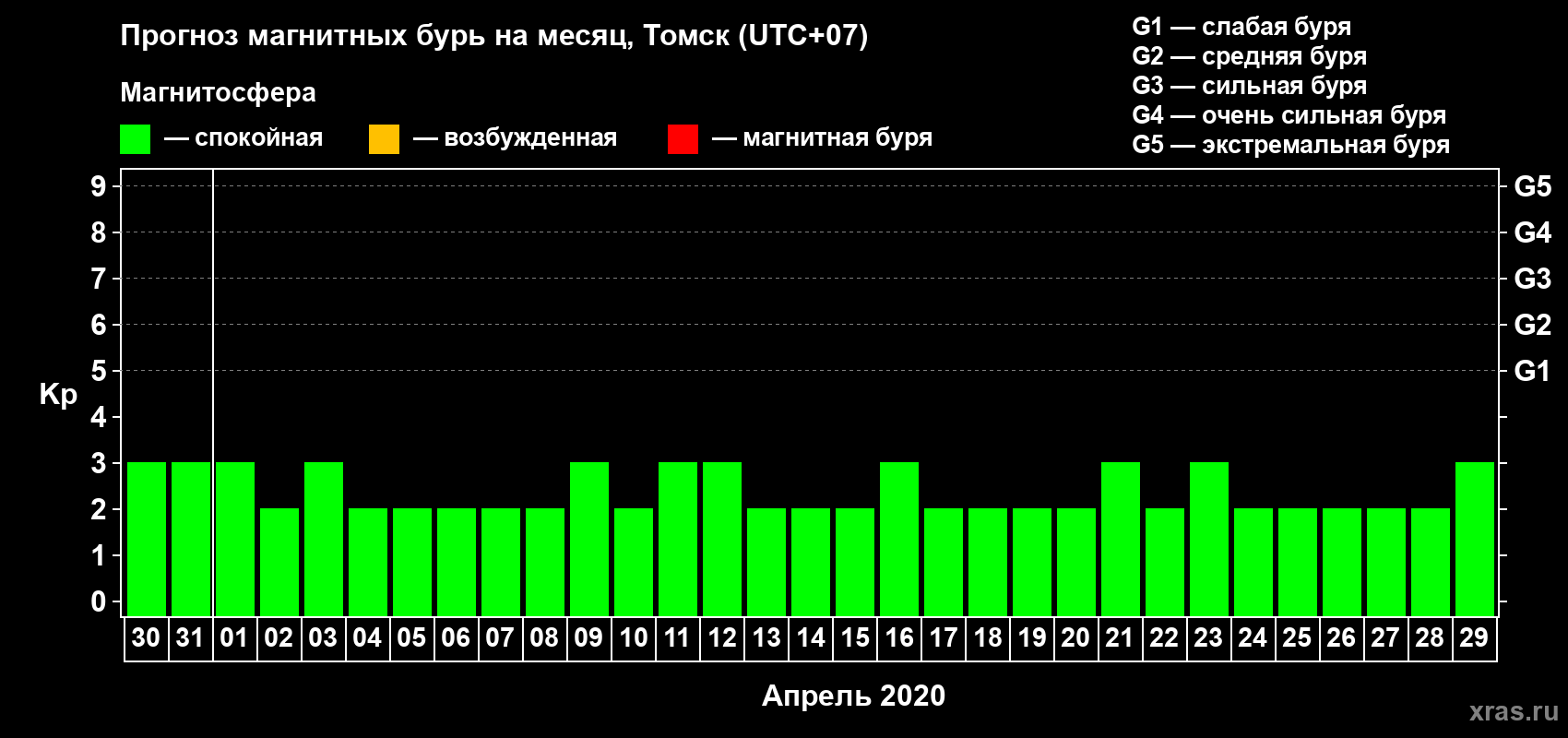 Прогноз максимального суточного геомагнитного индекса Kp на <b>1 месяц</b> (31 день) <b>с 30 марта по 29 апреля 2020 г</b>
