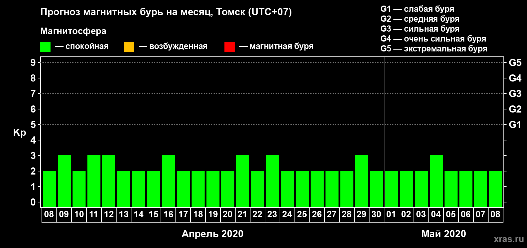 Прогноз максимального суточного геомагнитного индекса Kp на <b>1 месяц</b> (31 день) <b>с 08 апреля по 08 мая 2020 г</b>