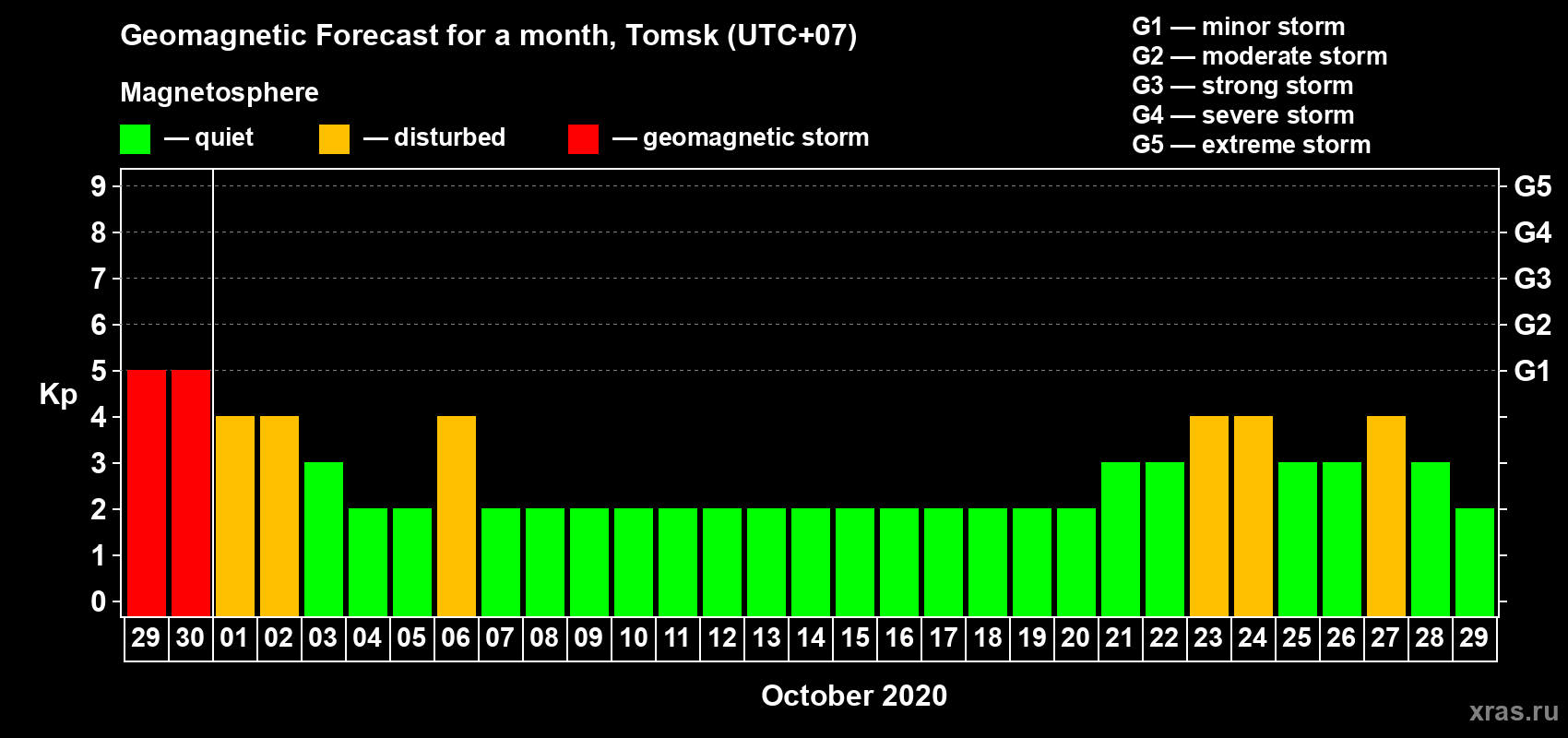Forecast of the daily maximal value of geomagnetic index Kp for <b>1 month</b> (31 days) <b>from Sep 29, 2020 to Oct 29, 2020</b>