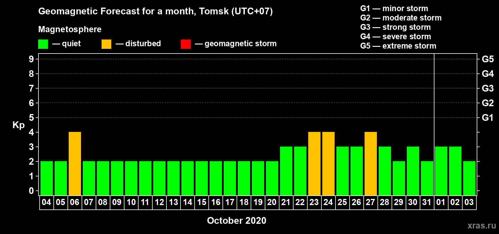 Forecast of the daily maximal value of geomagnetic index Kp for <b>1 month</b> (31 days) <b>from Oct 04, 2020 to Nov 03, 2020</b>