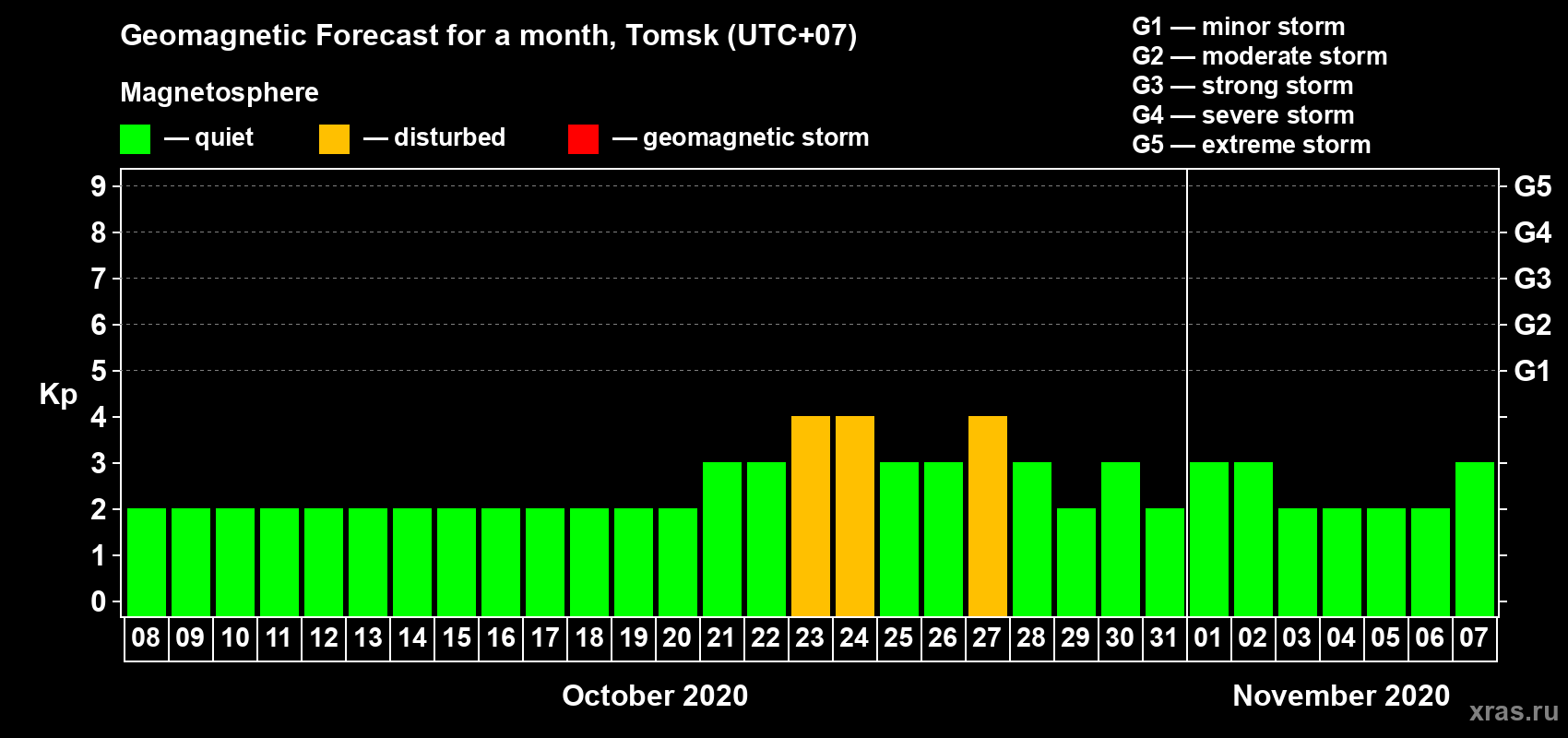 Forecast of the daily maximal value of geomagnetic index Kp for <b>1 month</b> (31 days) <b>from Oct 08, 2020 to Nov 07, 2020</b>