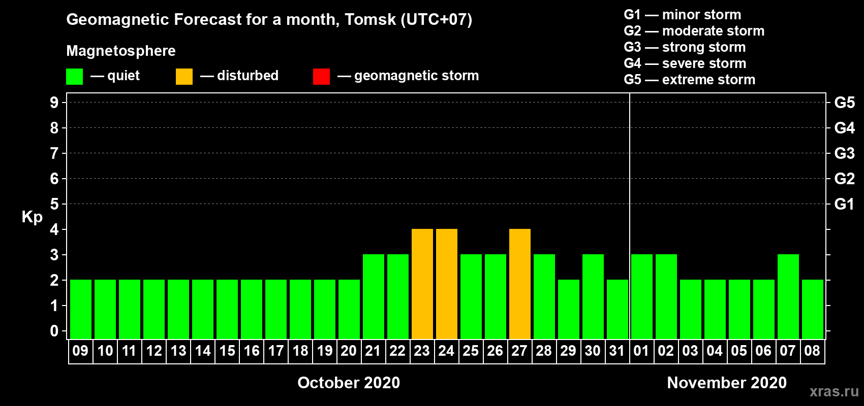 Forecast of the daily maximal value of geomagnetic index Kp for <b>1 month</b> (31 days) <b>from Oct 09, 2020 to Nov 08, 2020</b>