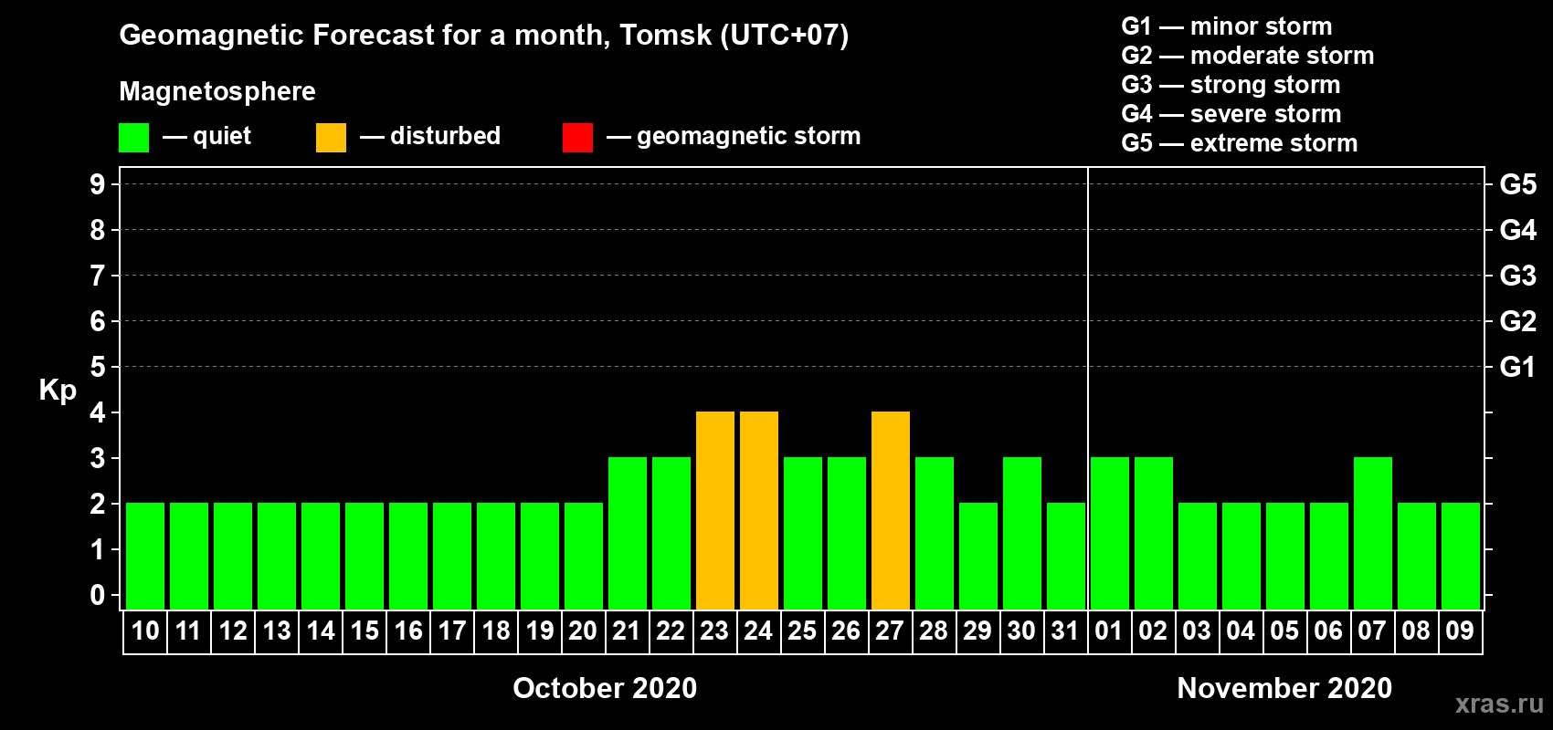 Forecast of the daily maximal value of geomagnetic index Kp for <b>1 month</b> (31 days) <b>from Oct 10, 2020 to Nov 09, 2020</b>