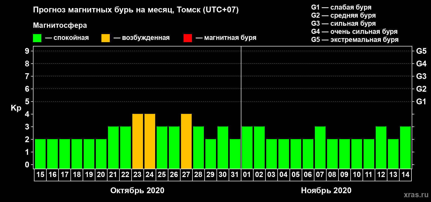 Прогноз максимального суточного геомагнитного индекса Kp на <b>1 месяц</b> (31 день) <b>с 15 октября по 14 ноября 2020 г</b>