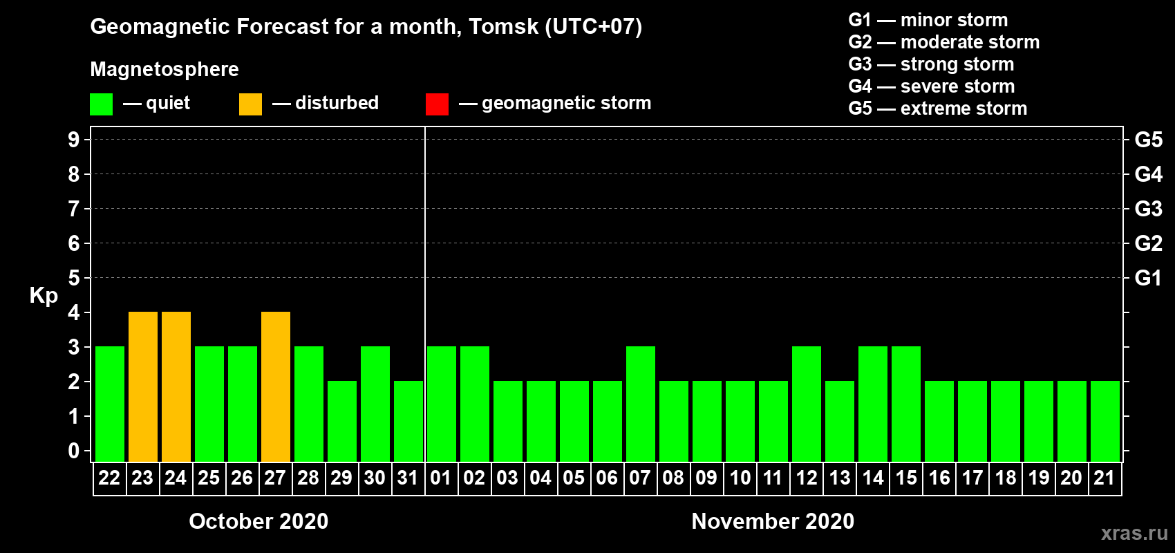 Forecast of the daily maximal value of geomagnetic index Kp for <b>1 month</b> (31 days) <b>from Oct 22, 2020 to Nov 21, 2020</b>