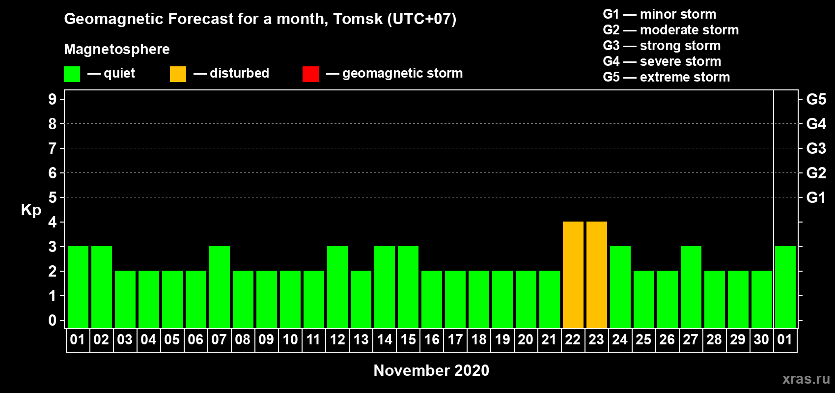 Forecast of the daily maximal value of geomagnetic index Kp for <b>1 month</b> (31 days) <b>from Nov 01, 2020 to Dec 01, 2020</b>